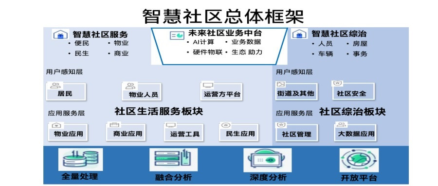 推出英特尔智慧社区解决方案参考架构,支持智慧社区的建设与发展